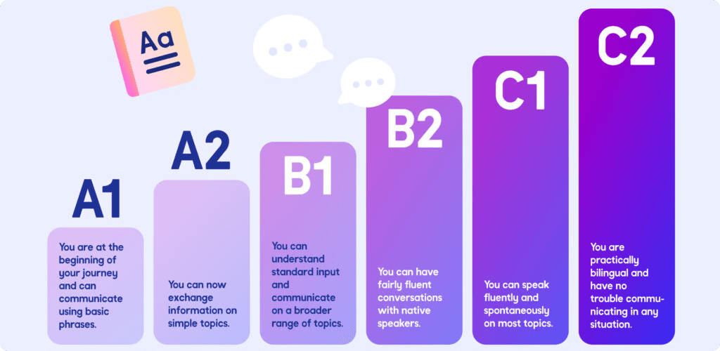 سطحهای زبان انگلیسی در تعیین سطح