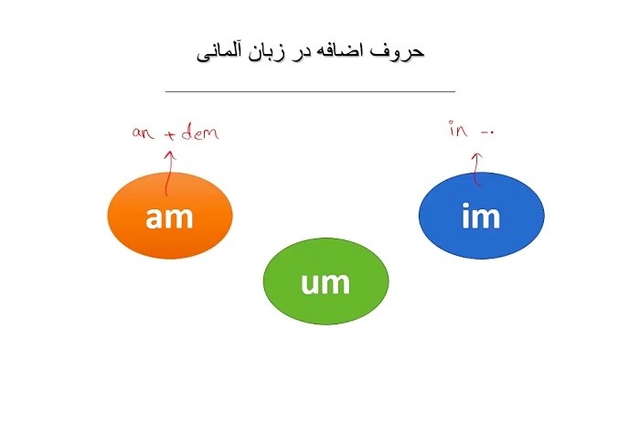 معرفی جامع انواع حروف اضافه در آلمانی همراه با فیلم
