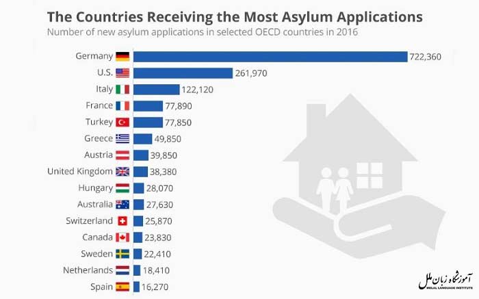 کدام کشورها پناهنده قبول می کنند؟ [راهنمای جامع 2023]